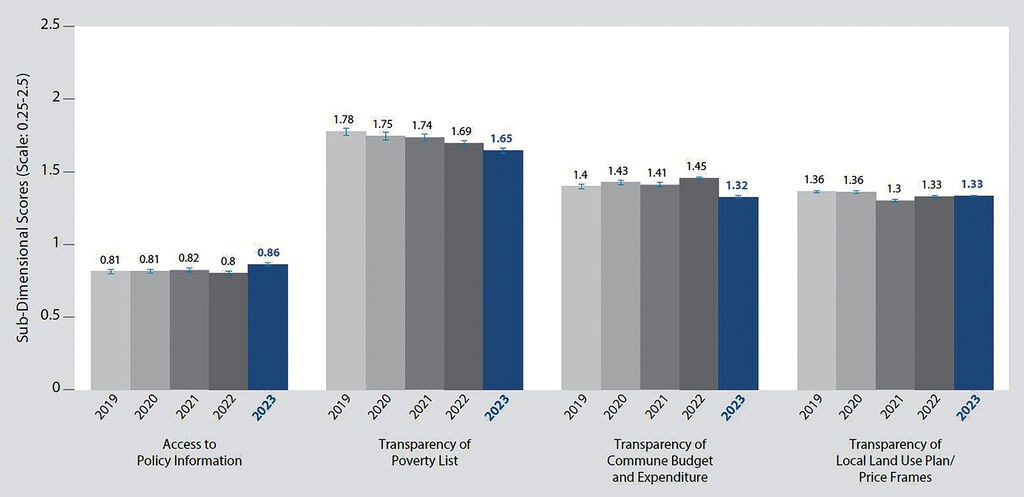 Figure 5: Changes in Transparency in Local Decision-making scores, 2019-23
